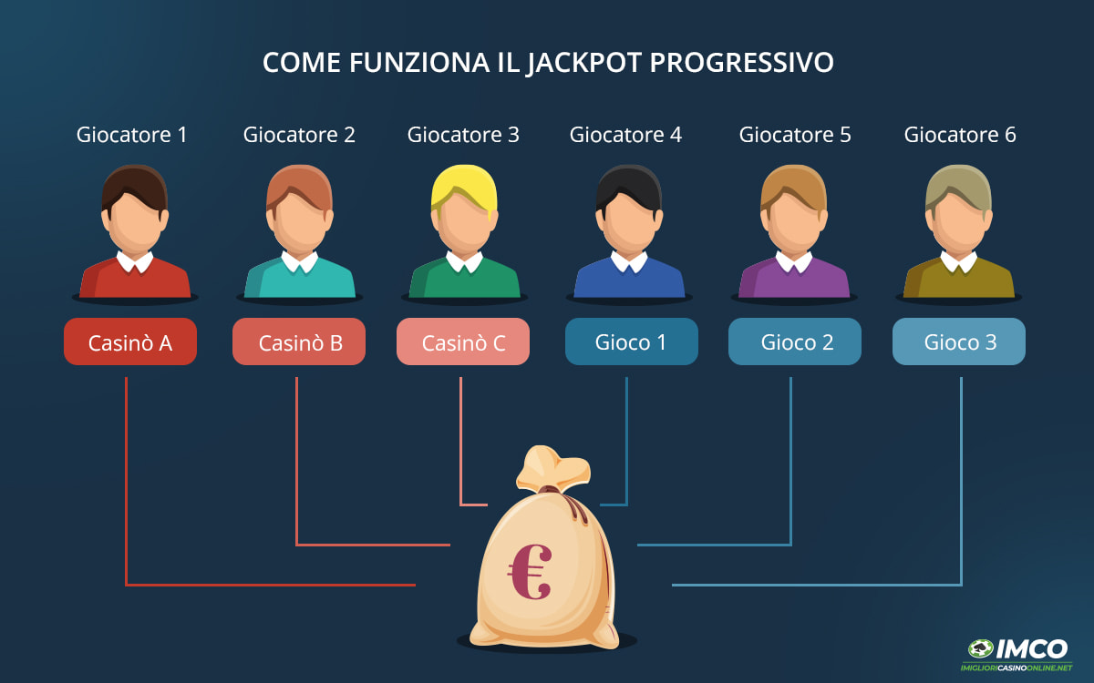 The functioning of the progressive jackpot